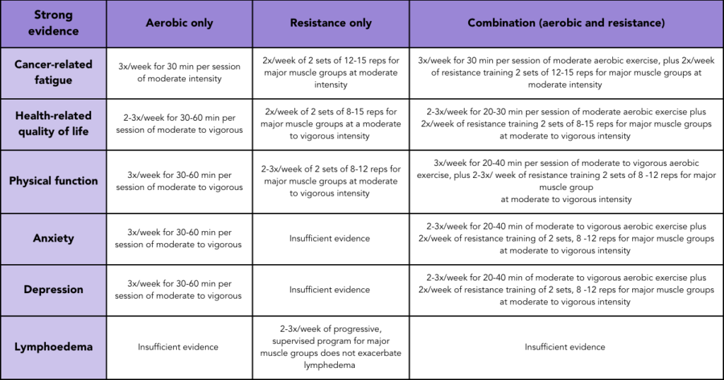 Types of aerobic and resistance exercise that help certain cancer-related or treatment side effects